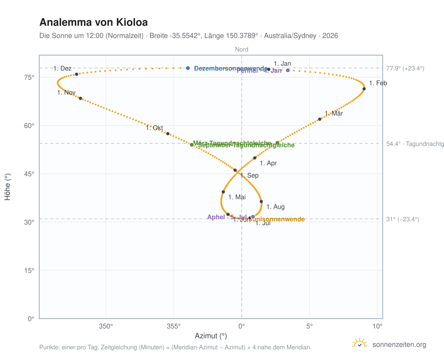 Analemma-Diagramm für Kioloa: die Sonne um 12:00 (Normalzeit) im Jahresverlauf