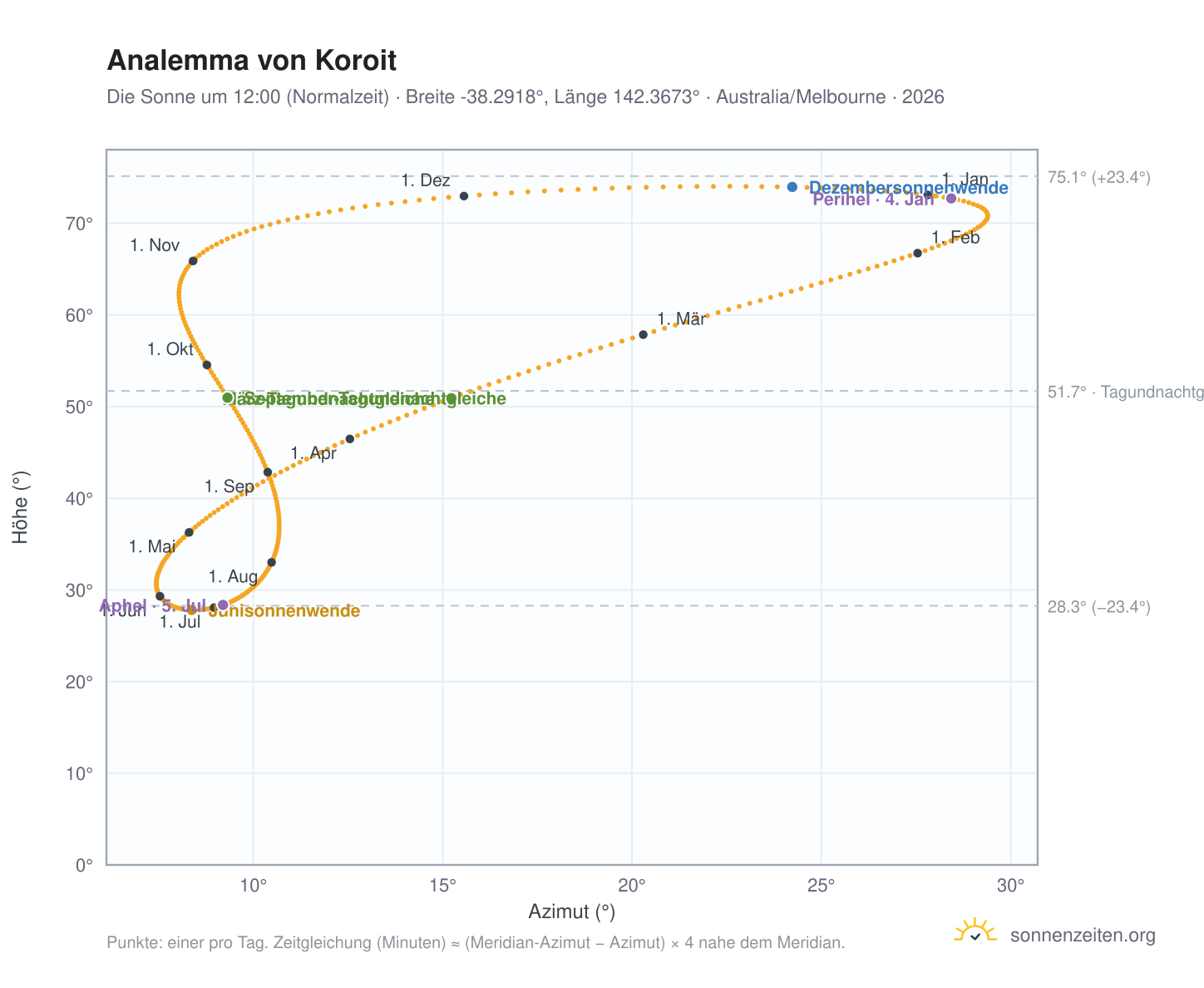 Analemma-Diagramm für Koroit: die Sonne um 12:00 (Normalzeit) im Jahresverlauf