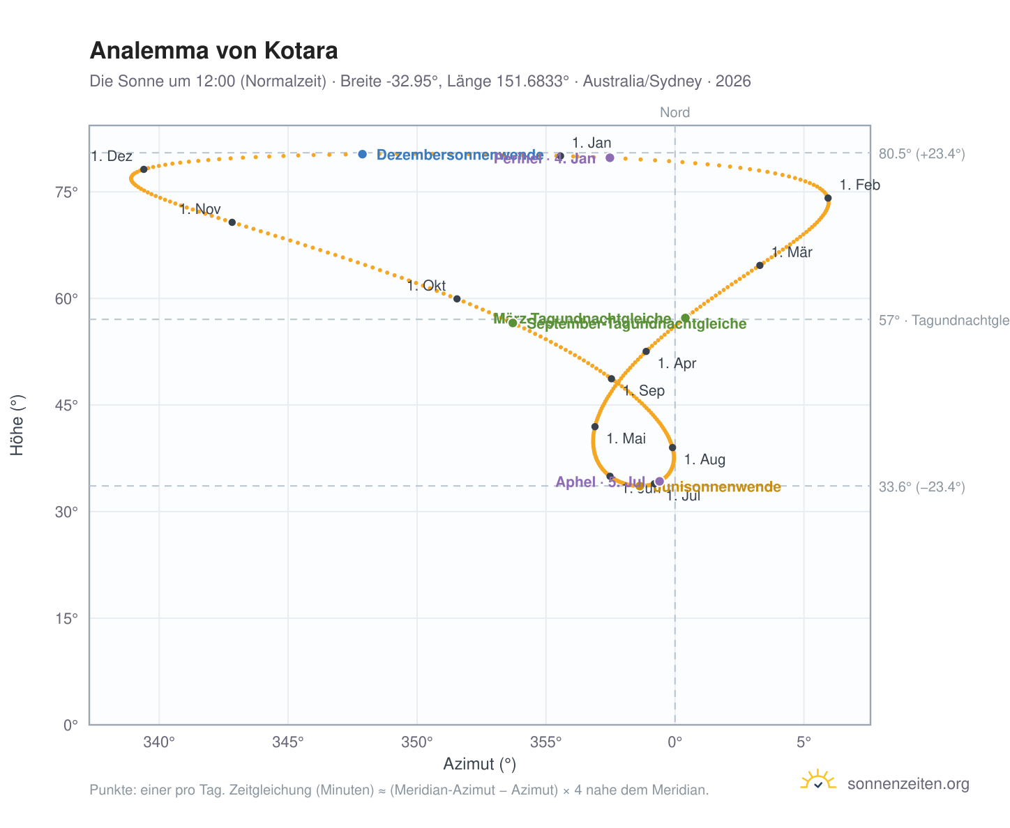 Analemma-Diagramm für Kotara: die Sonne um 12:00 (Normalzeit) im Jahresverlauf