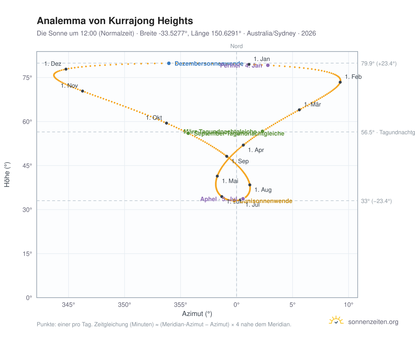 Analemma-Diagramm für Kurrajong Heights: die Sonne um 12:00 (Normalzeit) im Jahresverlauf