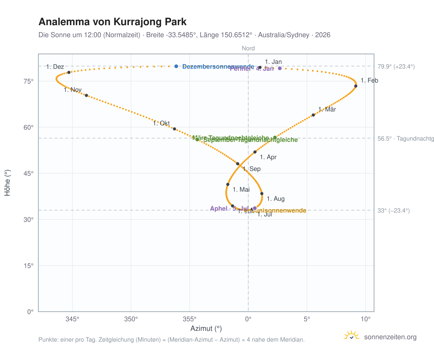 Analemma-Diagramm für Kurrajong Park: die Sonne um 12:00 (Normalzeit) im Jahresverlauf