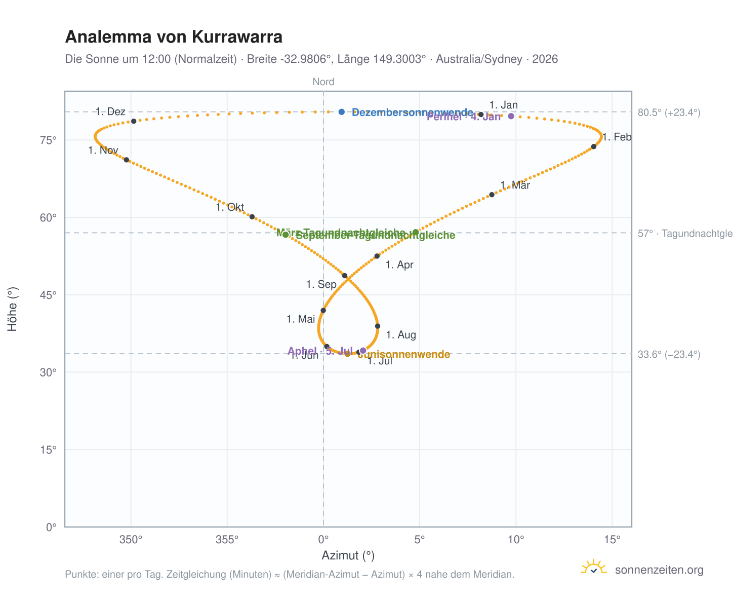 Analemma-Diagramm für Kurrawarra: die Sonne um 12:00 (Normalzeit) im Jahresverlauf
