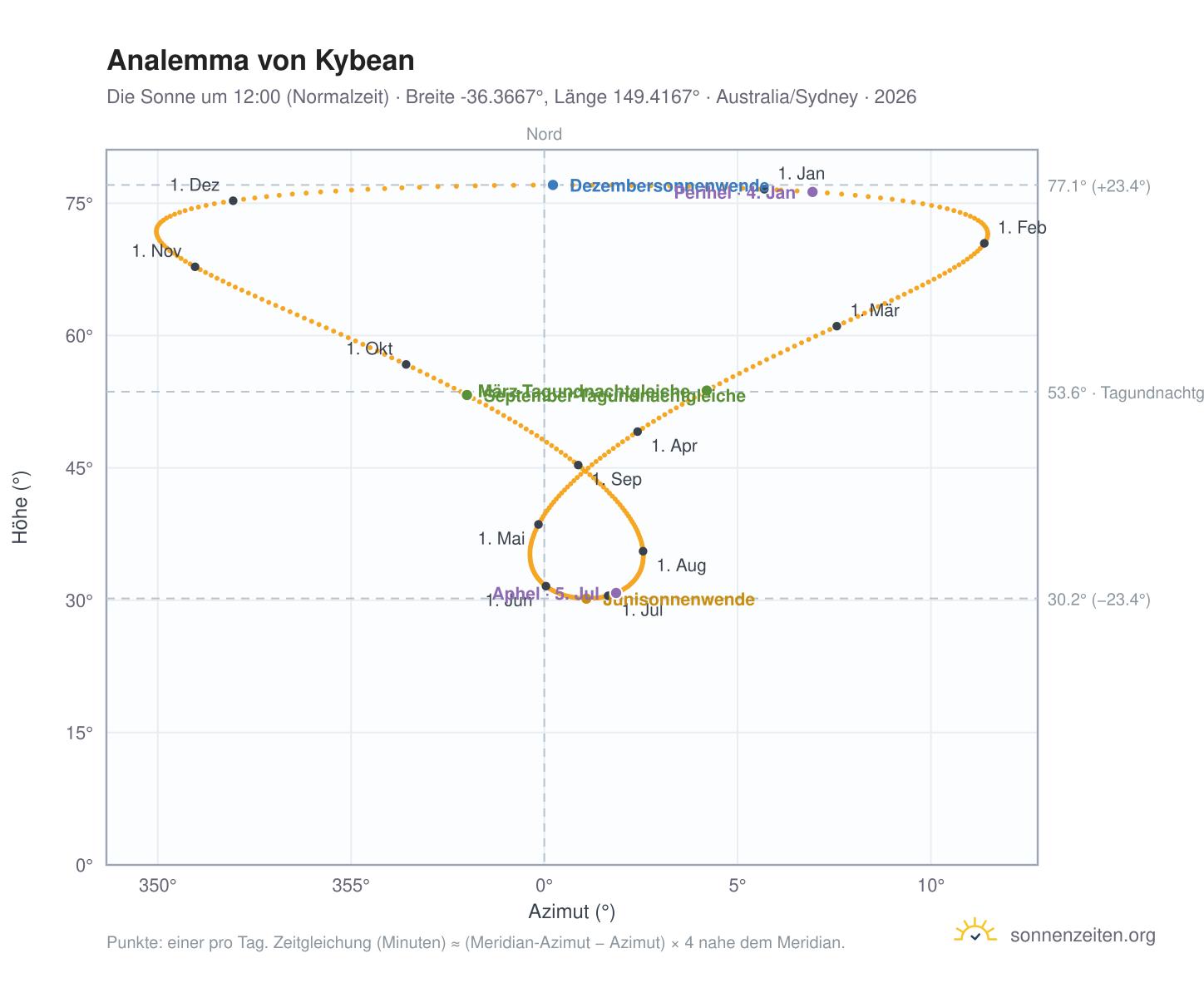 Analemma-Diagramm für Kybean: die Sonne um 12:00 (Normalzeit) im Jahresverlauf