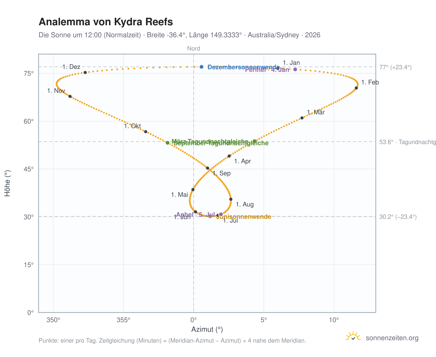 Analemma-Diagramm für Kydra Reefs: die Sonne um 12:00 (Normalzeit) im Jahresverlauf