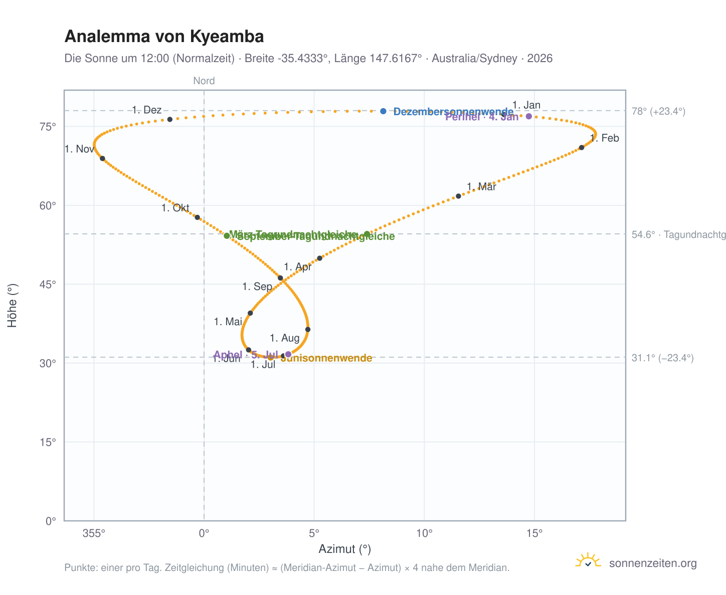 Analemma-Diagramm für Kyeamba: die Sonne um 12:00 (Normalzeit) im Jahresverlauf