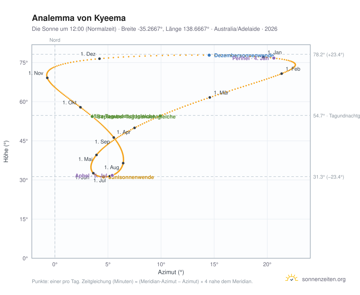 Analemma-Diagramm für Kyeema: die Sonne um 12:00 (Normalzeit) im Jahresverlauf
