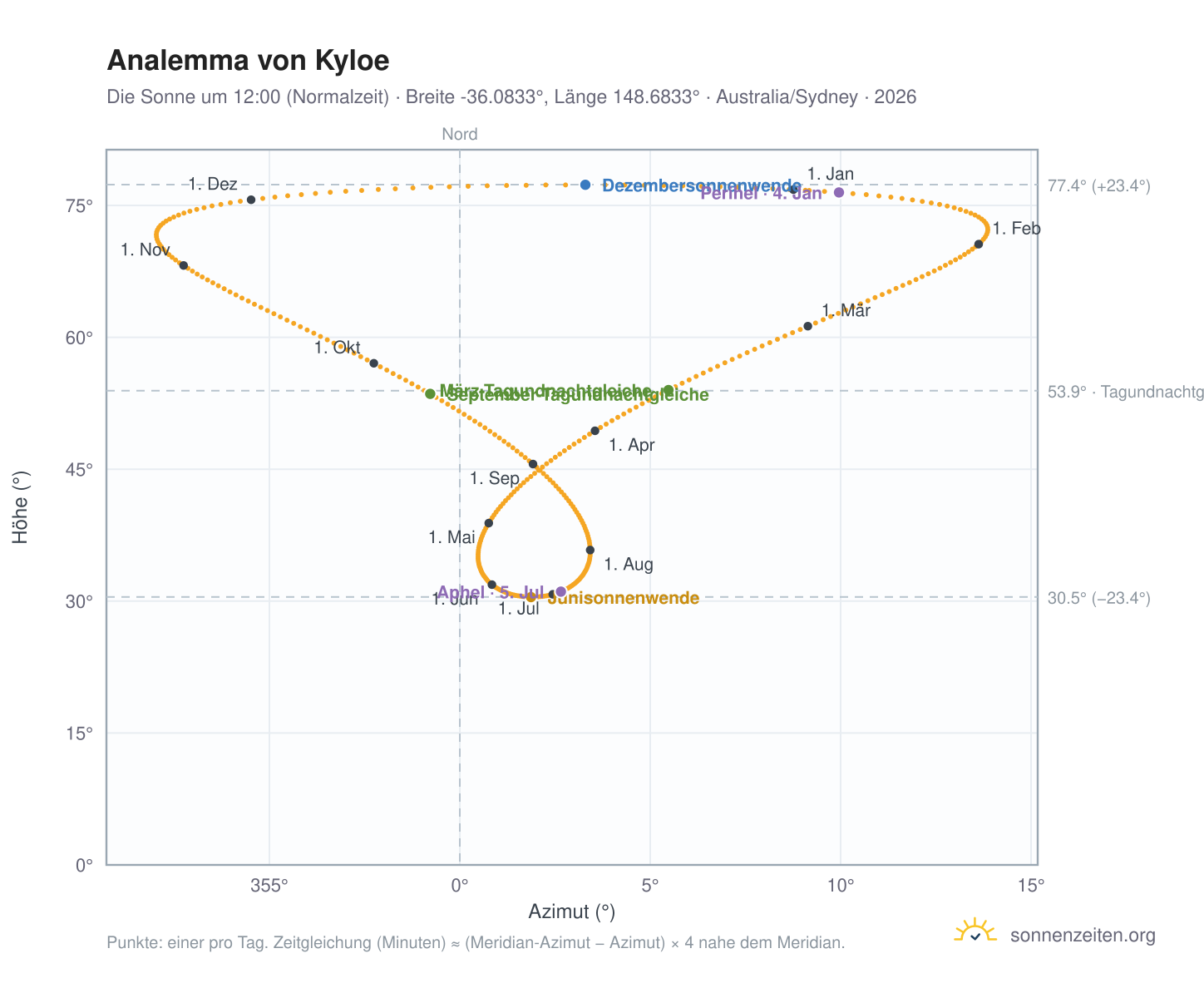 Analemma-Diagramm für Kyloe: die Sonne um 12:00 (Normalzeit) im Jahresverlauf