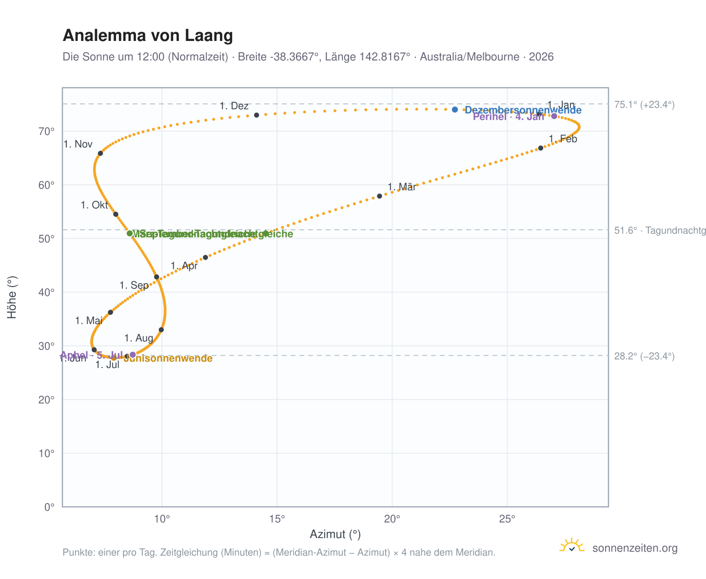 Analemma-Diagramm für Laang: die Sonne um 12:00 (Normalzeit) im Jahresverlauf