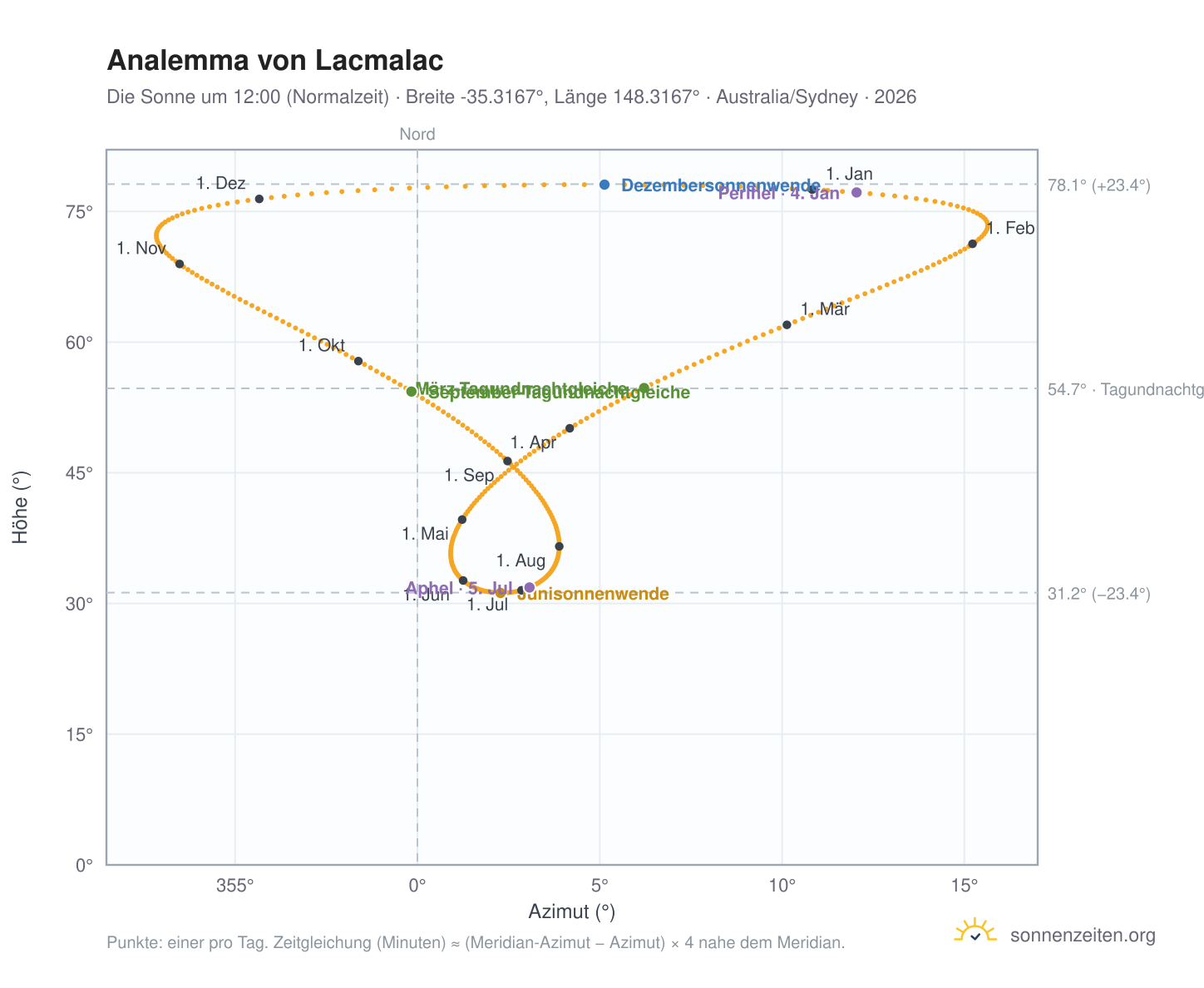 Analemma-Diagramm für Lacmalac: die Sonne um 12:00 (Normalzeit) im Jahresverlauf