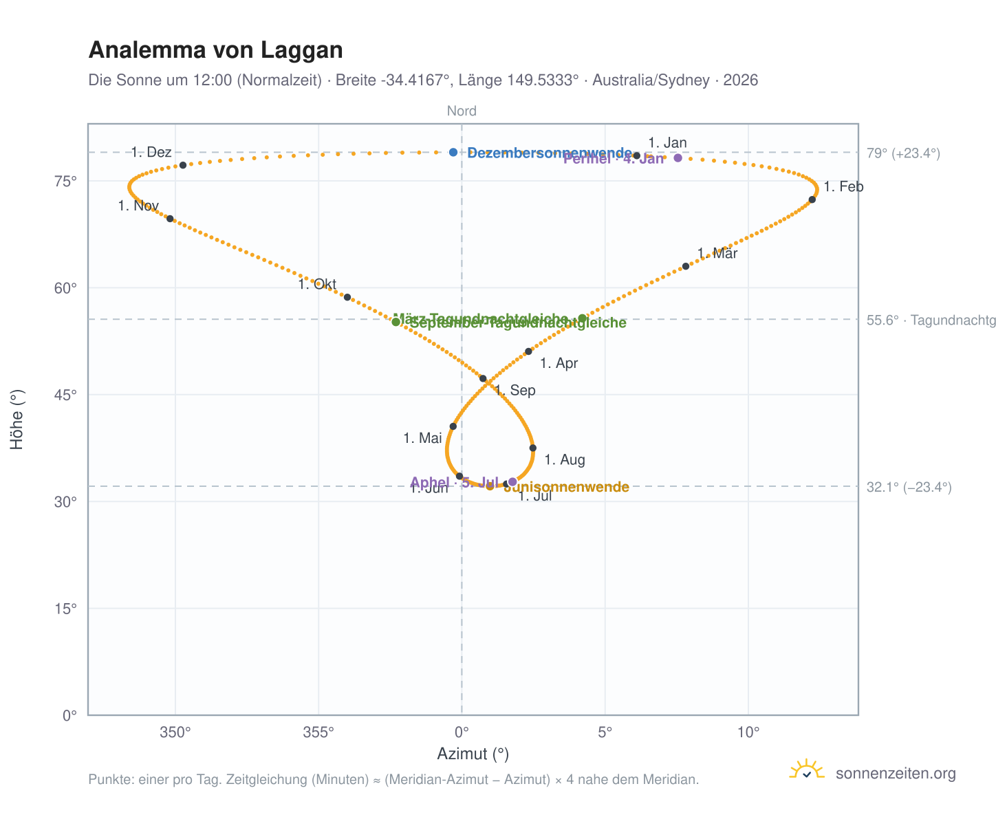 Analemma-Diagramm für Laggan: die Sonne um 12:00 (Normalzeit) im Jahresverlauf