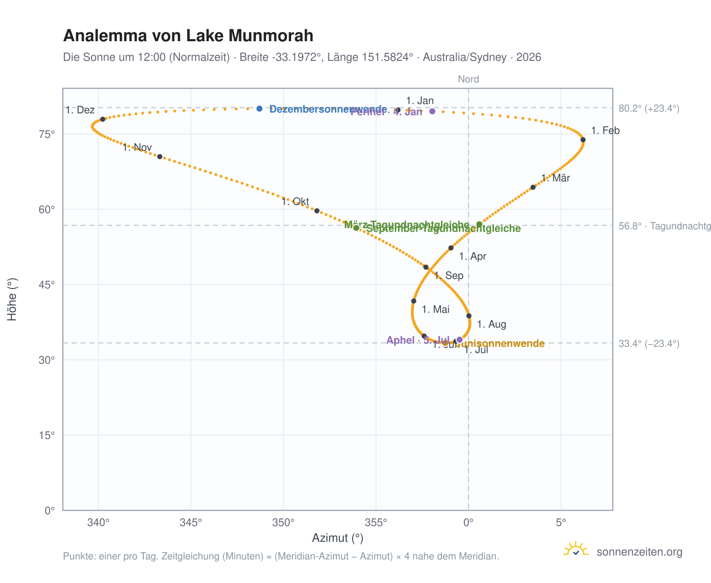 Analemma-Diagramm für Lake Munmorah: die Sonne um 12:00 (Normalzeit) im Jahresverlauf