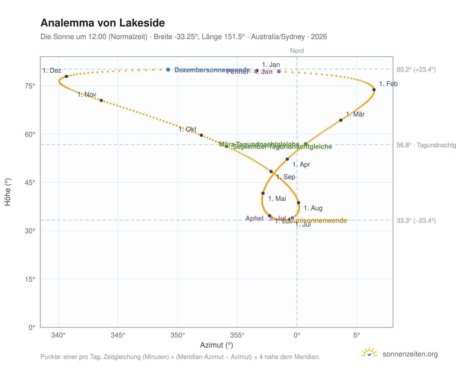 Analemma-Diagramm für Lakeside: die Sonne um 12:00 (Normalzeit) im Jahresverlauf