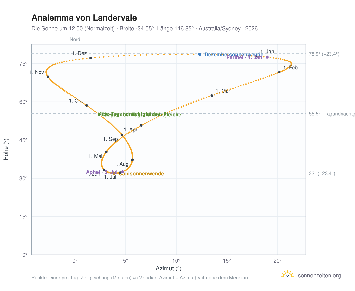 Analemma-Diagramm für Landervale: die Sonne um 12:00 (Normalzeit) im Jahresverlauf