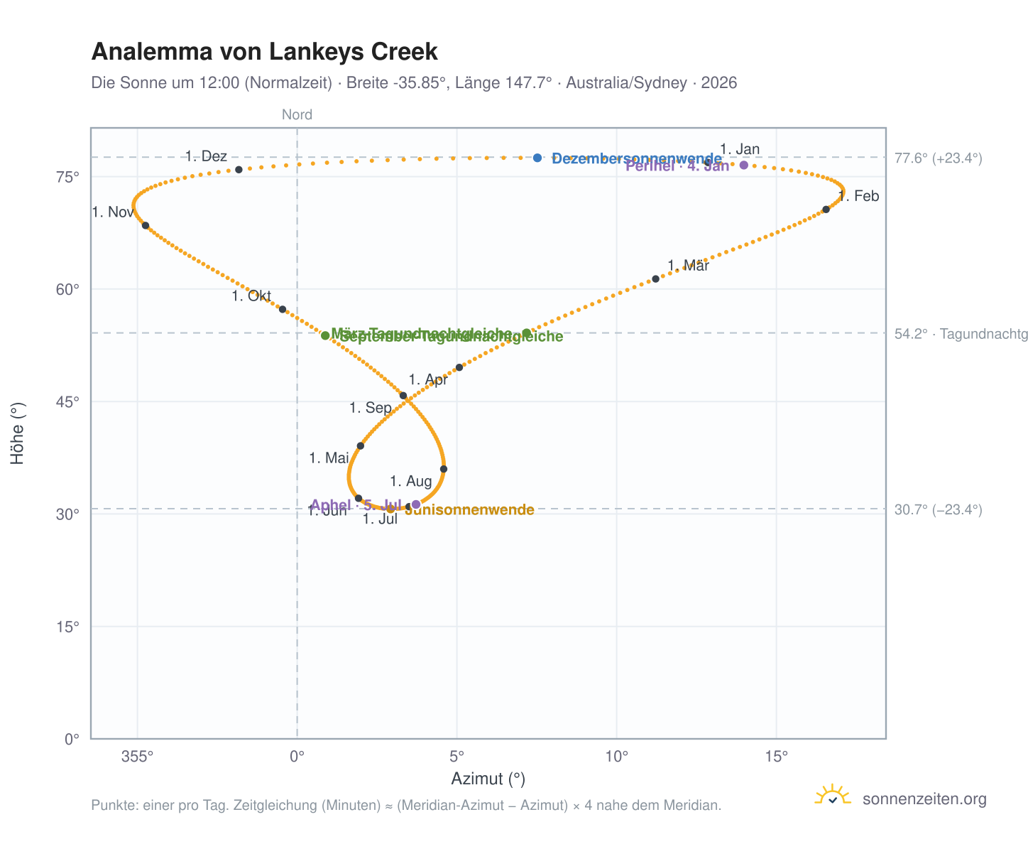 Analemma-Diagramm für Lankeys Creek: die Sonne um 12:00 (Normalzeit) im Jahresverlauf