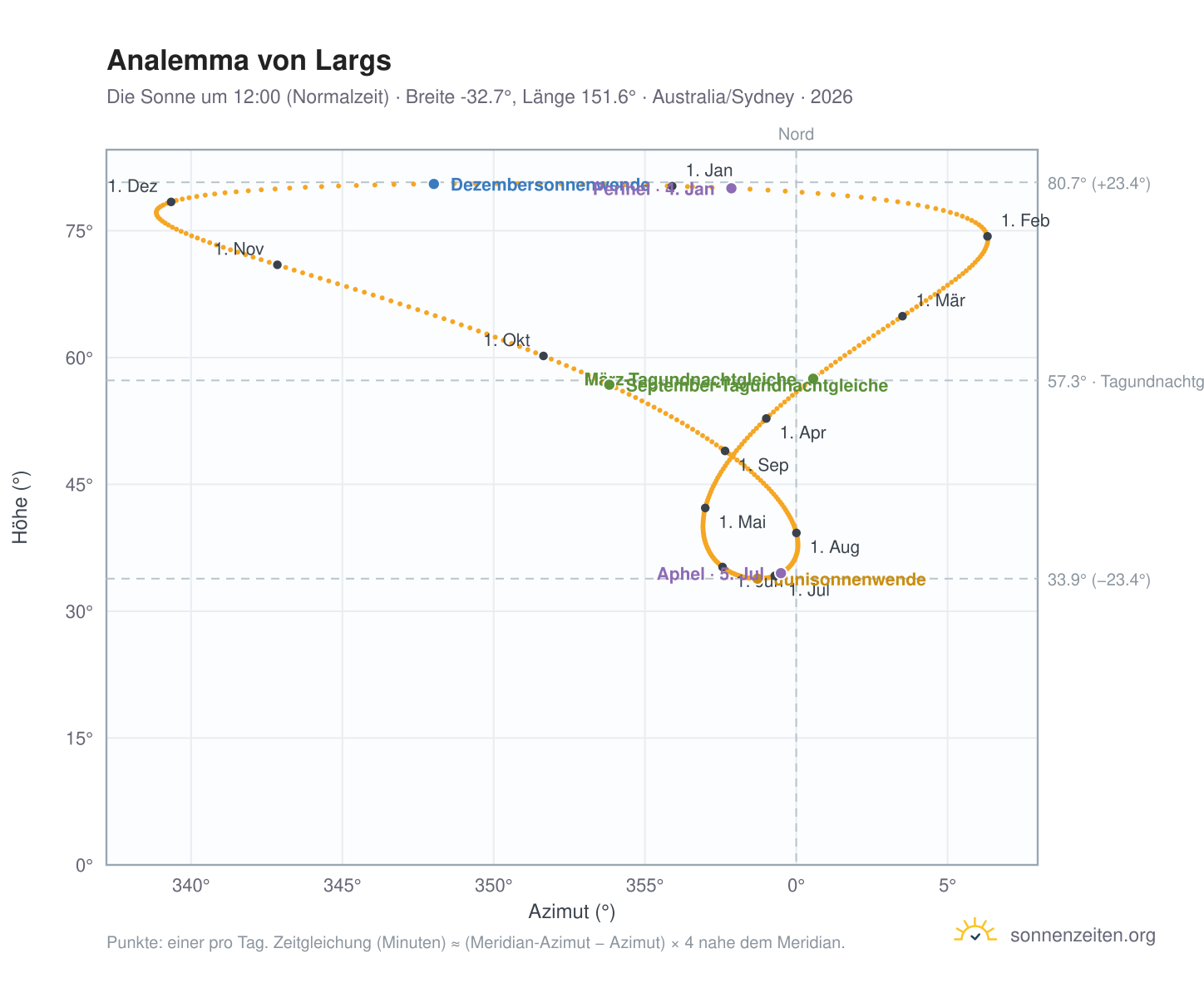 Analemma-Diagramm für Largs: die Sonne um 12:00 (Normalzeit) im Jahresverlauf