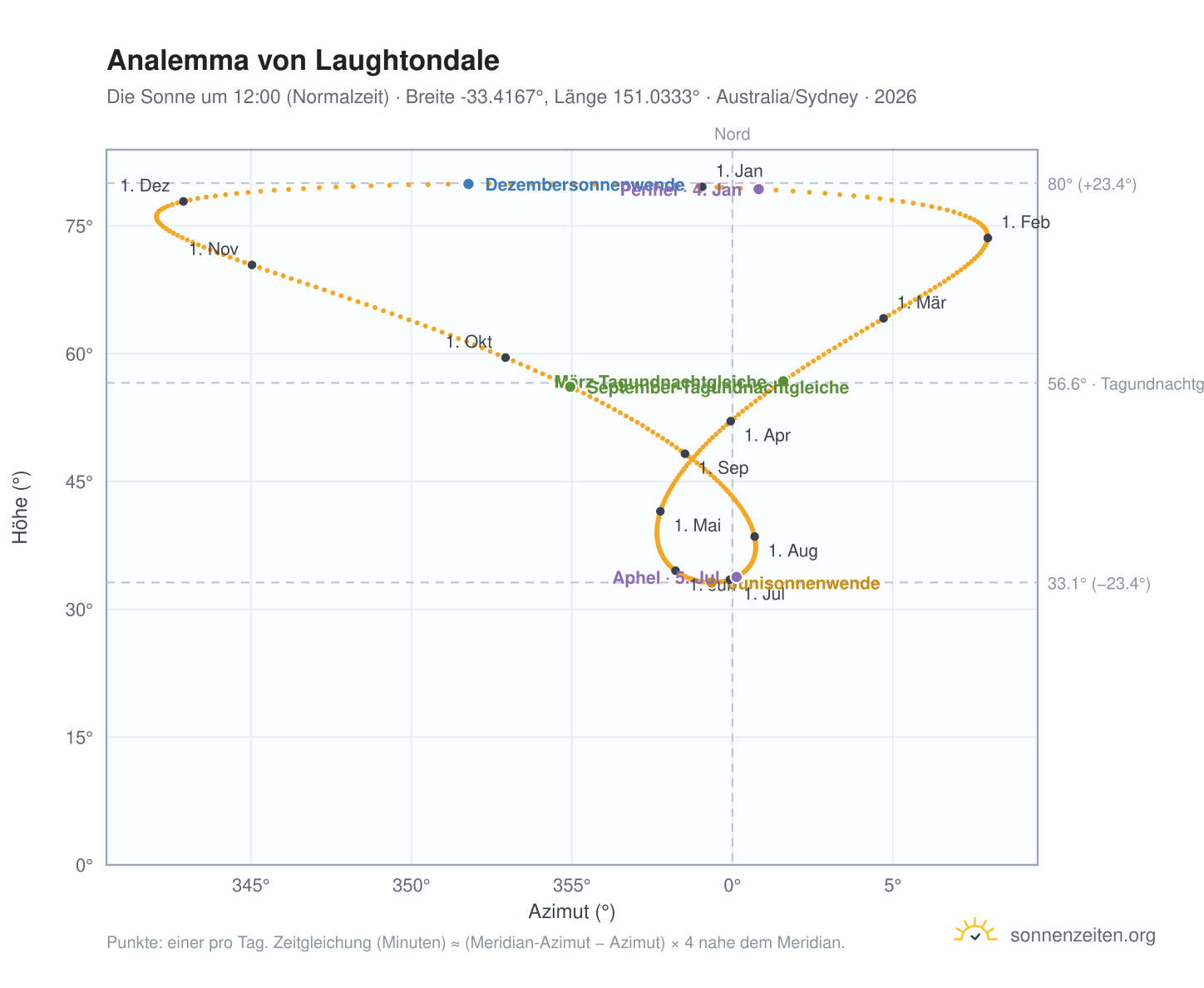 Analemma-Diagramm für Laughtondale: die Sonne um 12:00 (Normalzeit) im Jahresverlauf