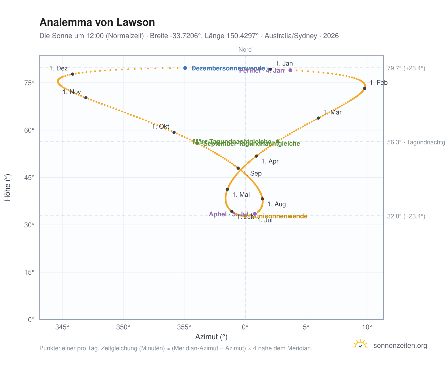 Analemma-Diagramm für Lawson: die Sonne um 12:00 (Normalzeit) im Jahresverlauf