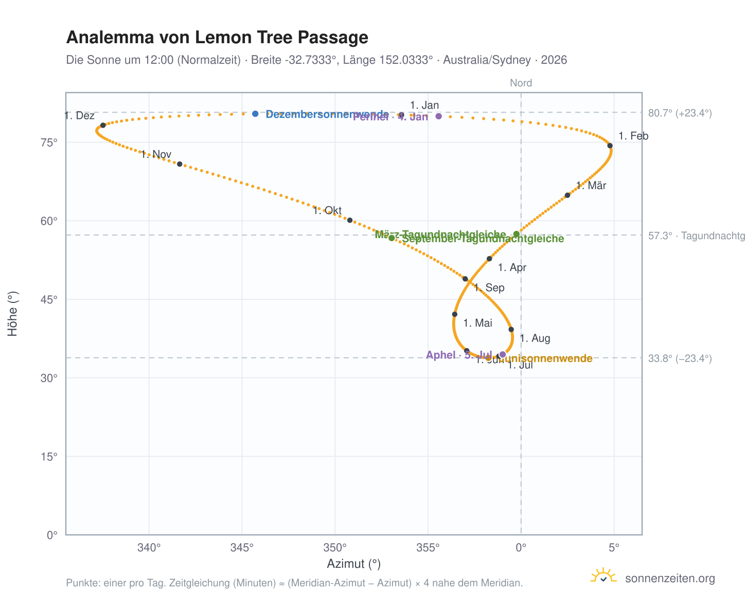 Analemma-Diagramm für Lemon Tree Passage: die Sonne um 12:00 (Normalzeit) im Jahresverlauf