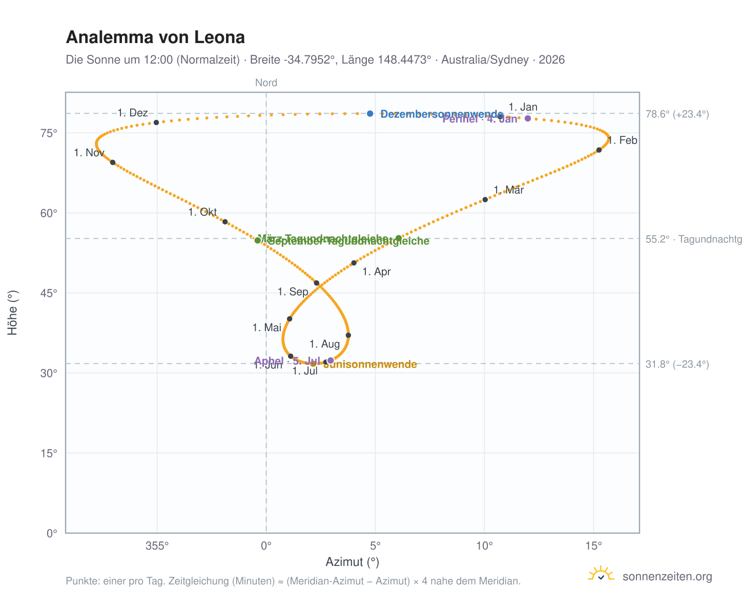 Analemma-Diagramm für Leona: die Sonne um 12:00 (Normalzeit) im Jahresverlauf