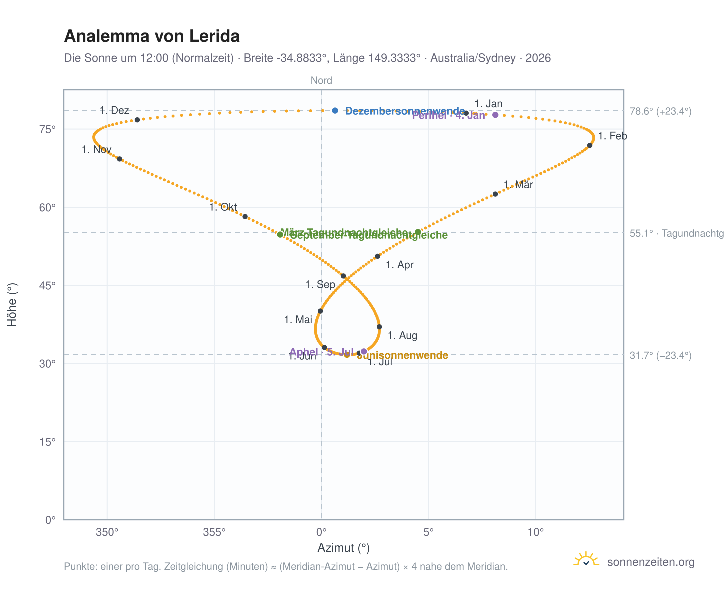 Analemma-Diagramm für Lerida: die Sonne um 12:00 (Normalzeit) im Jahresverlauf