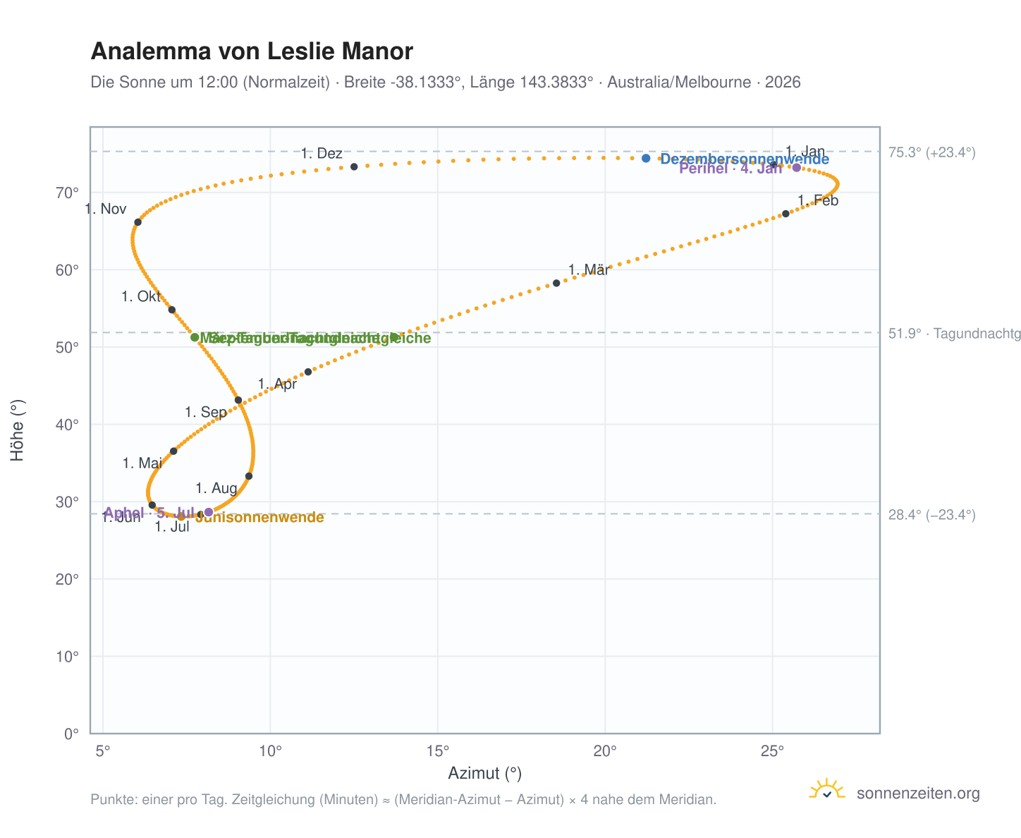 Analemma-Diagramm für Leslie Manor: die Sonne um 12:00 (Normalzeit) im Jahresverlauf