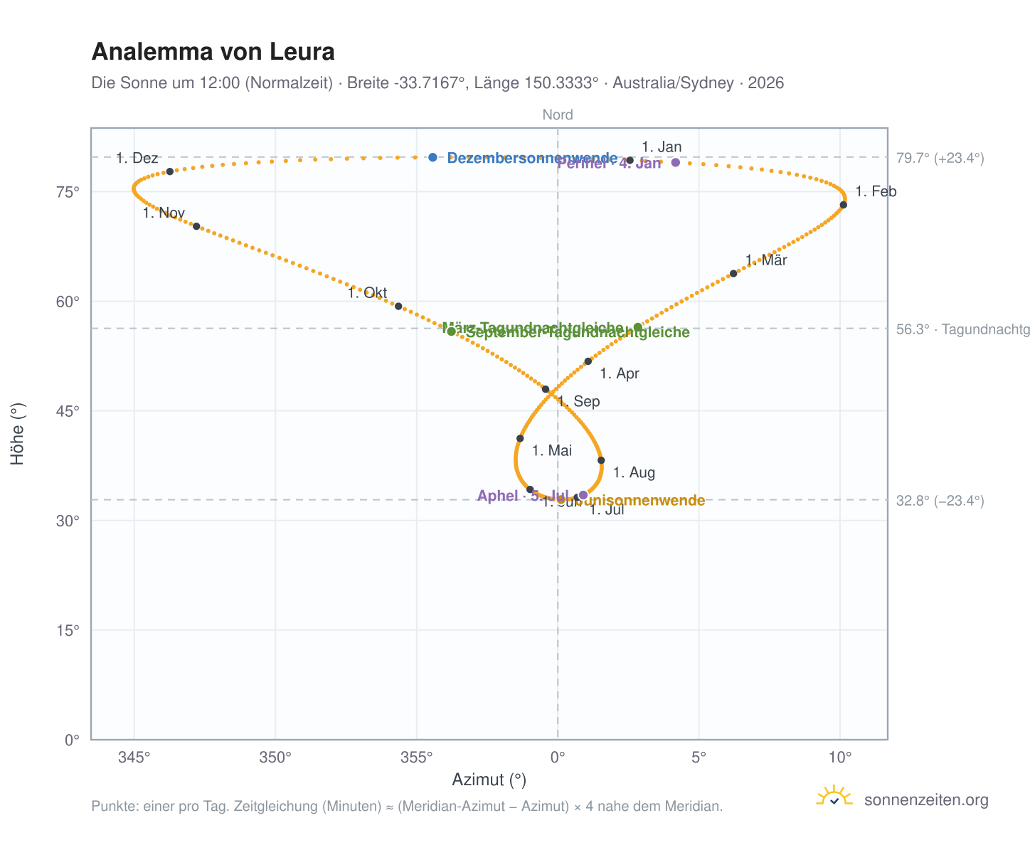 Analemma-Diagramm für Leura: die Sonne um 12:00 (Normalzeit) im Jahresverlauf