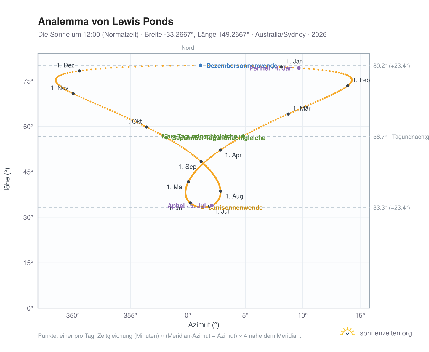 Analemma-Diagramm für Lewis Ponds: die Sonne um 12:00 (Normalzeit) im Jahresverlauf