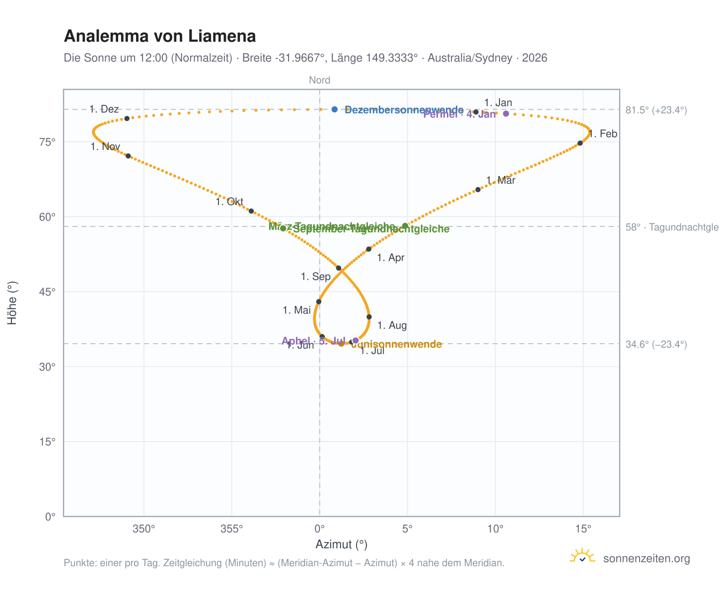 Analemma-Diagramm für Liamena: die Sonne um 12:00 (Normalzeit) im Jahresverlauf