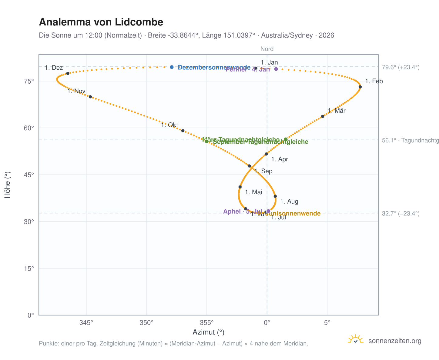 Analemma-Diagramm für Lidcombe: die Sonne um 12:00 (Normalzeit) im Jahresverlauf