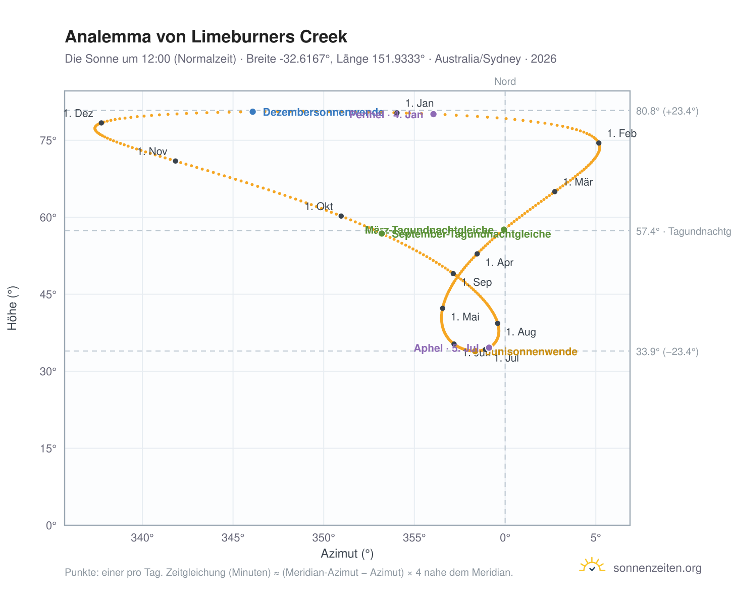 Analemma-Diagramm für Limeburners Creek: die Sonne um 12:00 (Normalzeit) im Jahresverlauf