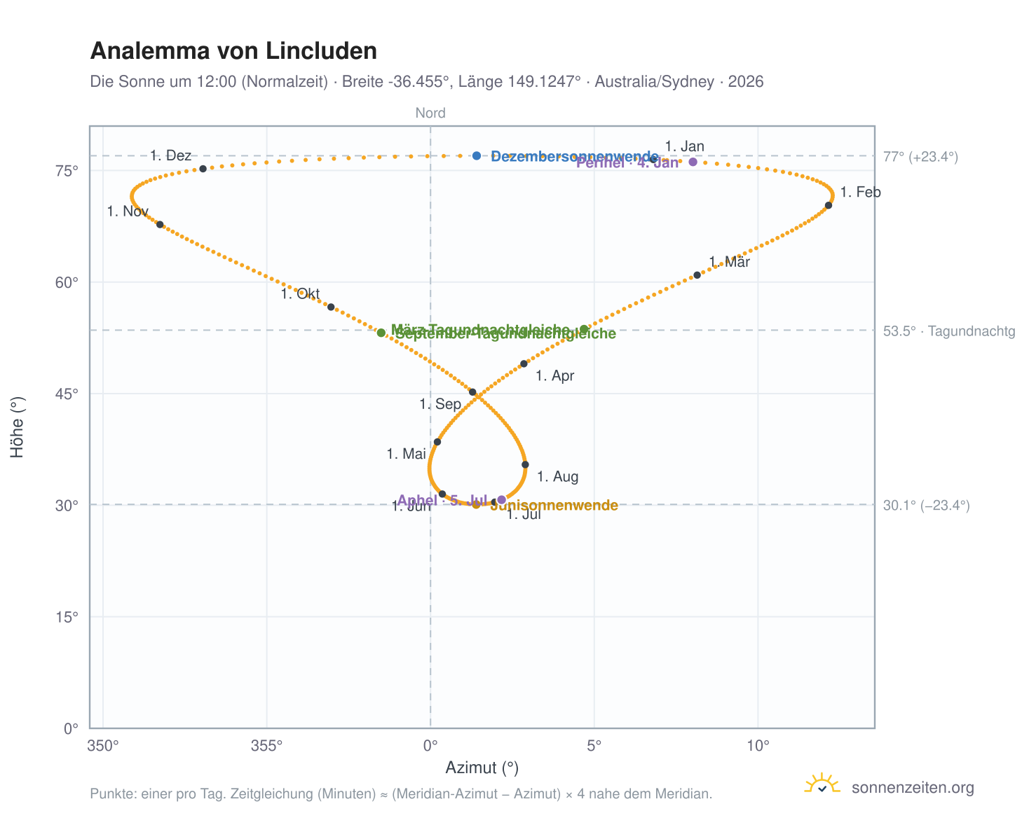 Analemma-Diagramm für Lincluden: die Sonne um 12:00 (Normalzeit) im Jahresverlauf