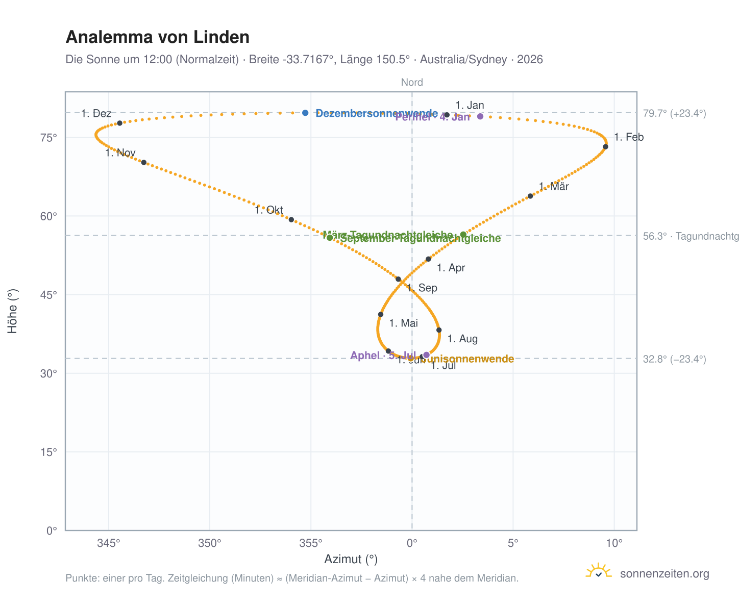 Analemma-Diagramm für Linden: die Sonne um 12:00 (Normalzeit) im Jahresverlauf