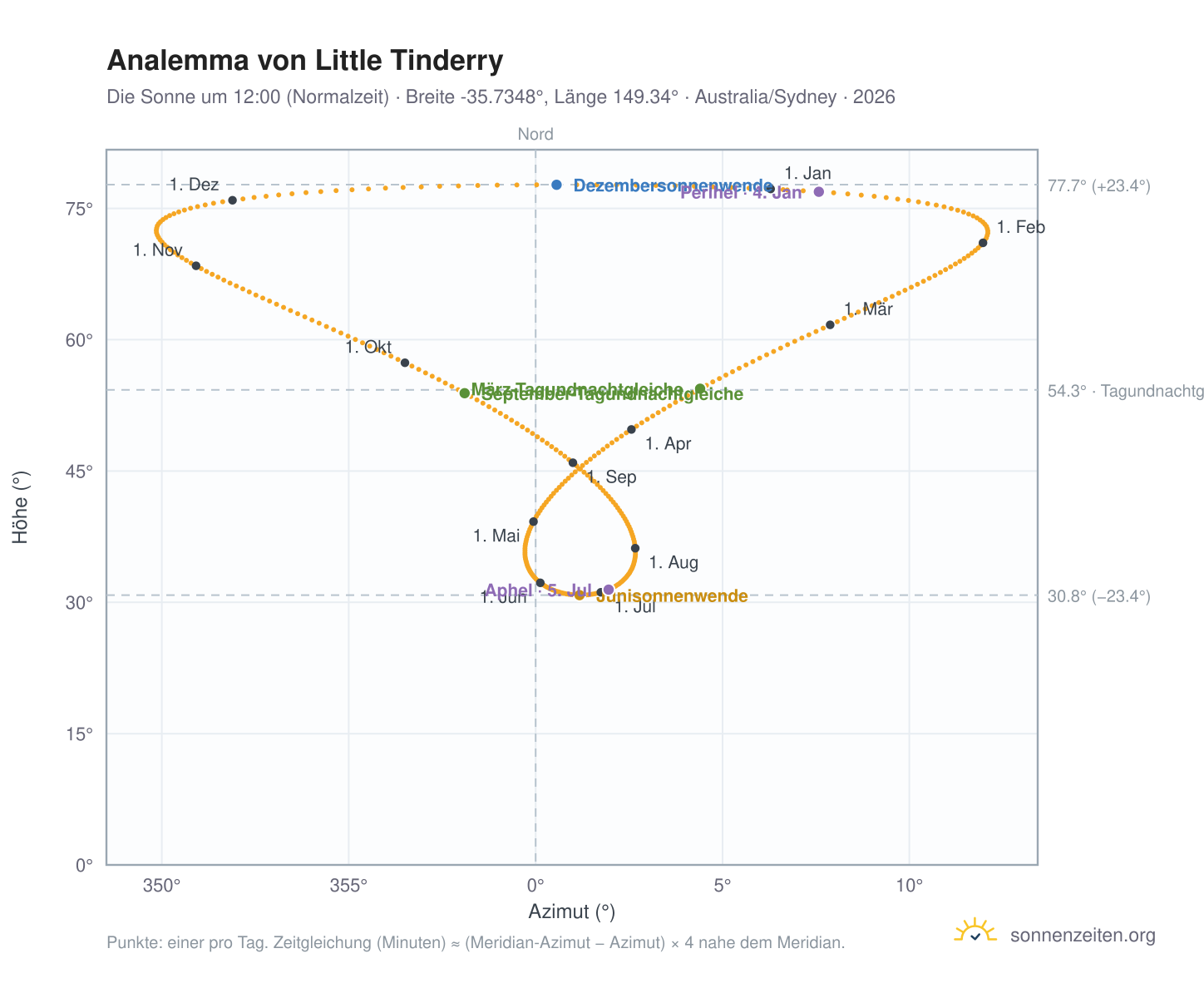 Analemma-Diagramm für Little Tinderry: die Sonne um 12:00 (Normalzeit) im Jahresverlauf