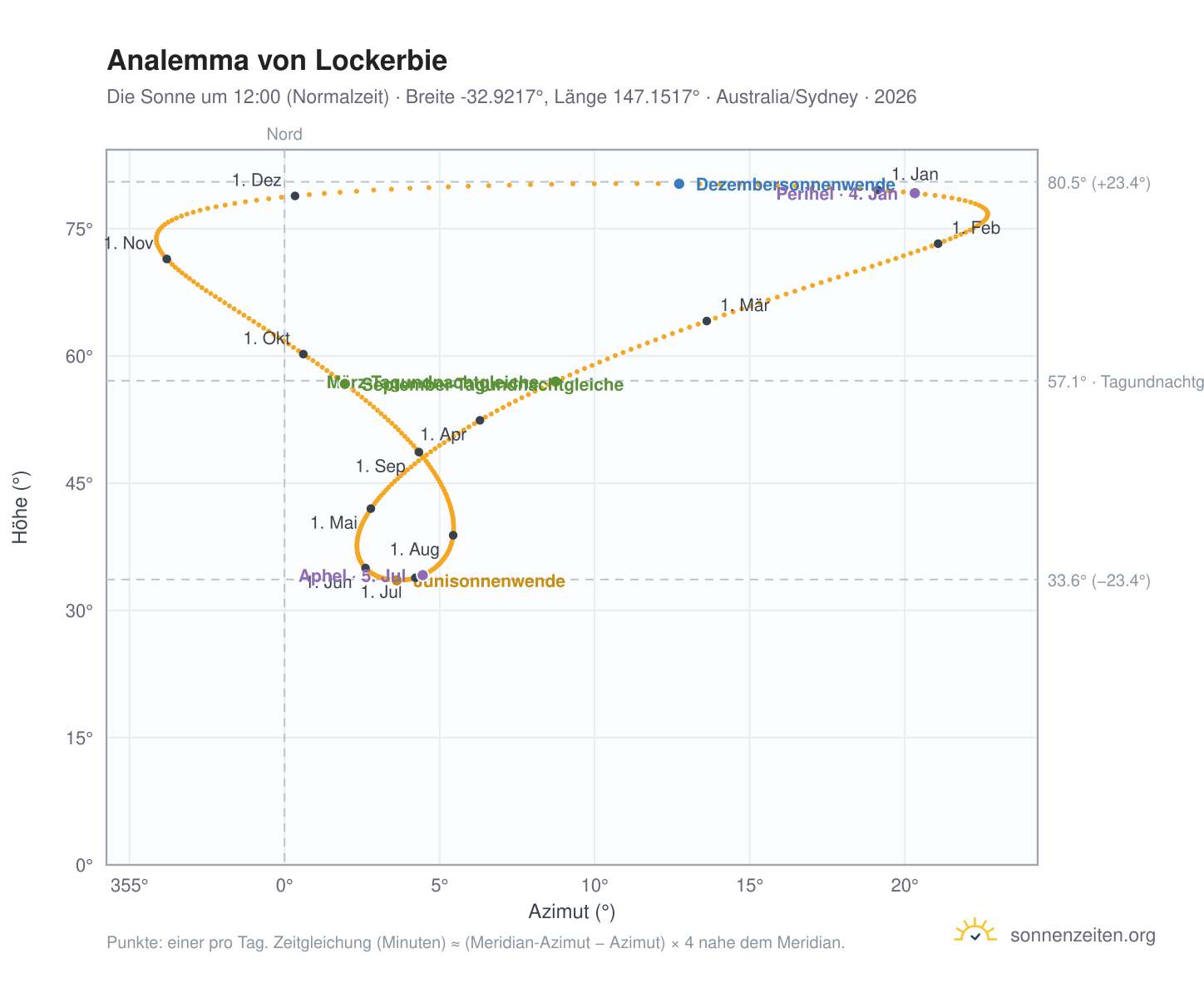 Analemma-Diagramm für Lockerbie: die Sonne um 12:00 (Normalzeit) im Jahresverlauf