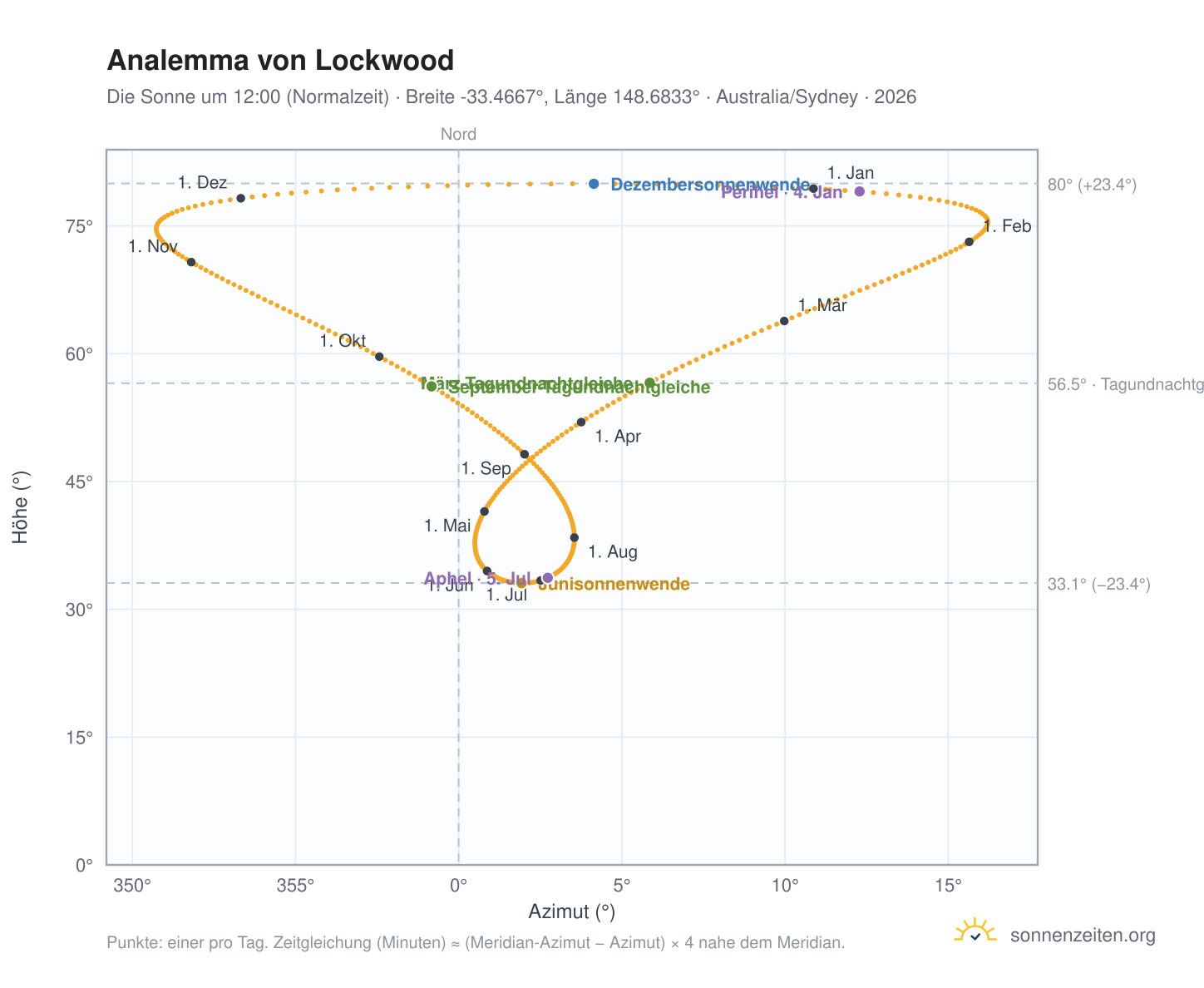 Analemma-Diagramm für Lockwood: die Sonne um 12:00 (Normalzeit) im Jahresverlauf