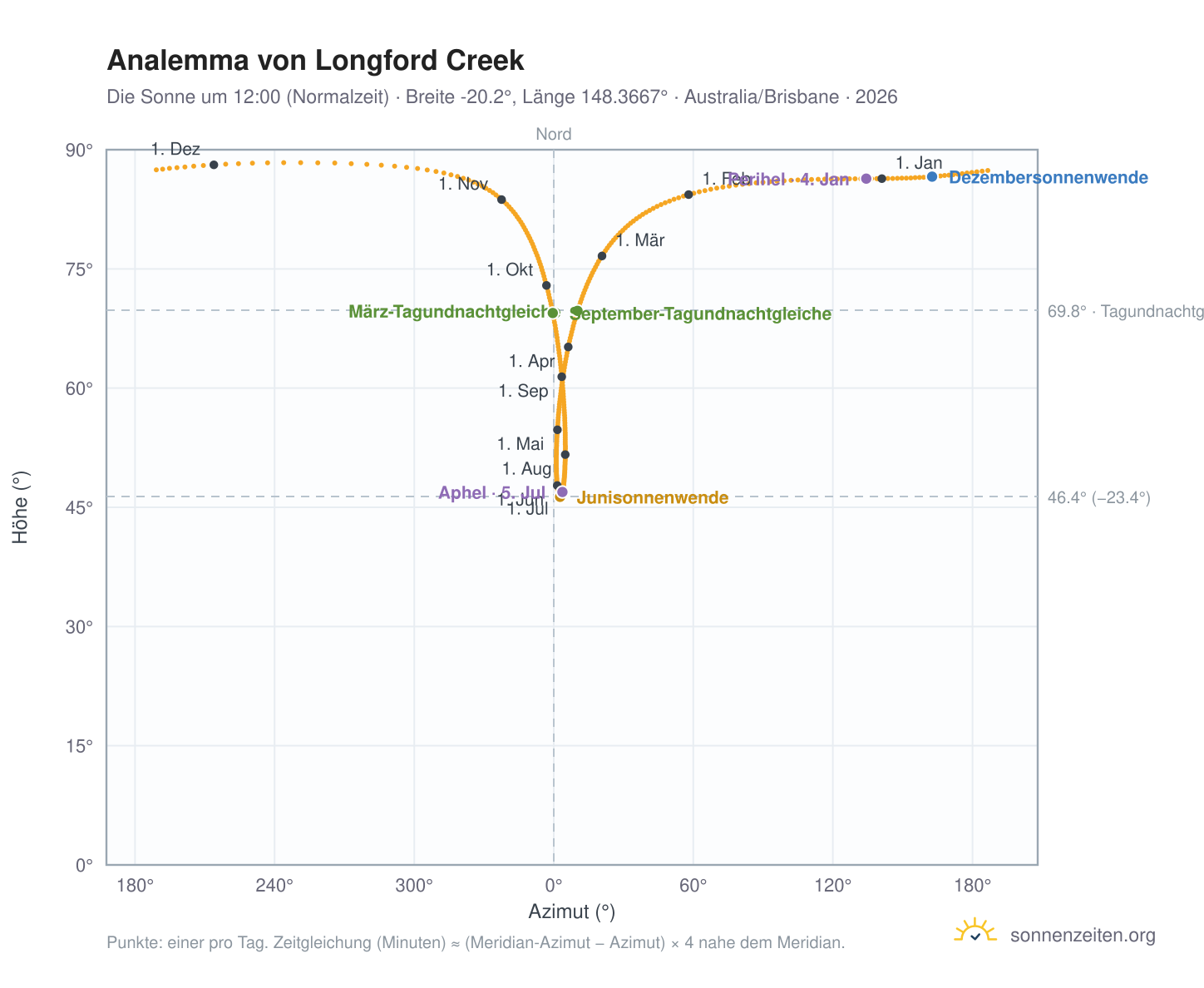 Analemma-Diagramm für Longford Creek: die Sonne um 12:00 (Normalzeit) im Jahresverlauf