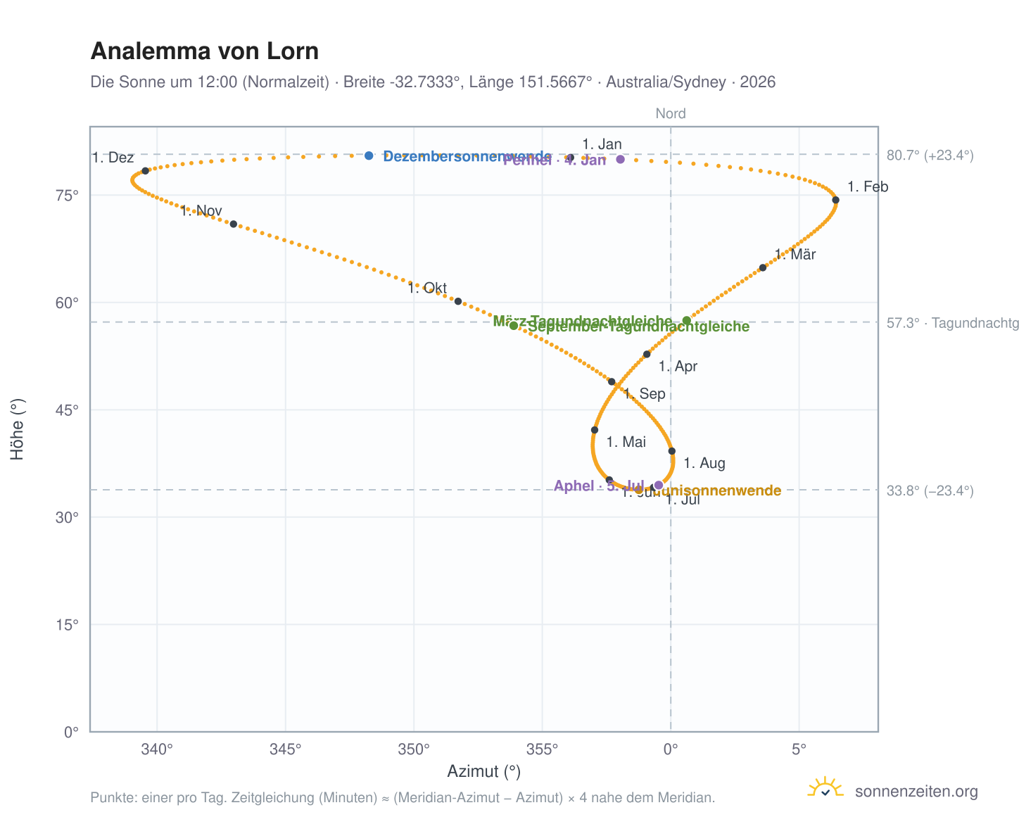Analemma-Diagramm für Lorn: die Sonne um 12:00 (Normalzeit) im Jahresverlauf