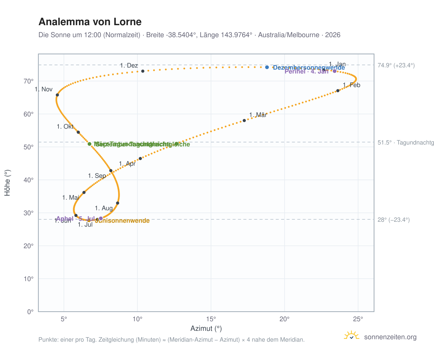 Analemma-Diagramm für Lorne: die Sonne um 12:00 (Normalzeit) im Jahresverlauf