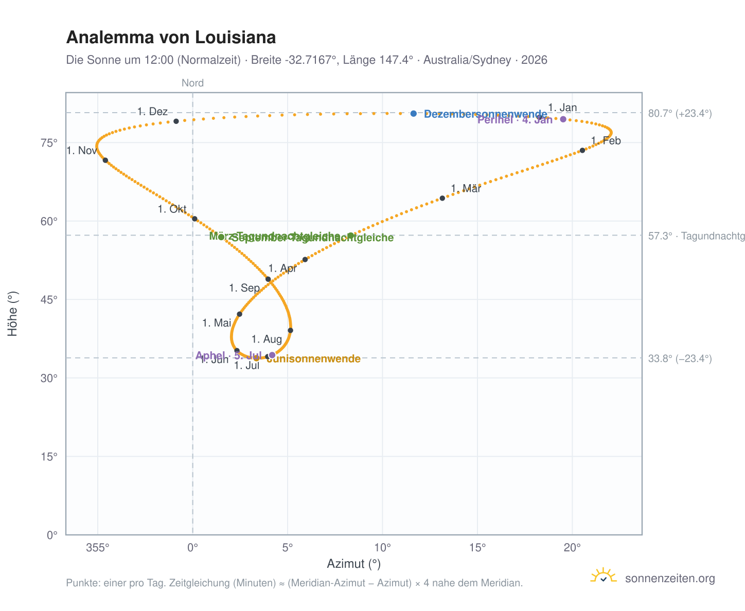 Analemma-Diagramm für Louisiana: die Sonne um 12:00 (Normalzeit) im Jahresverlauf