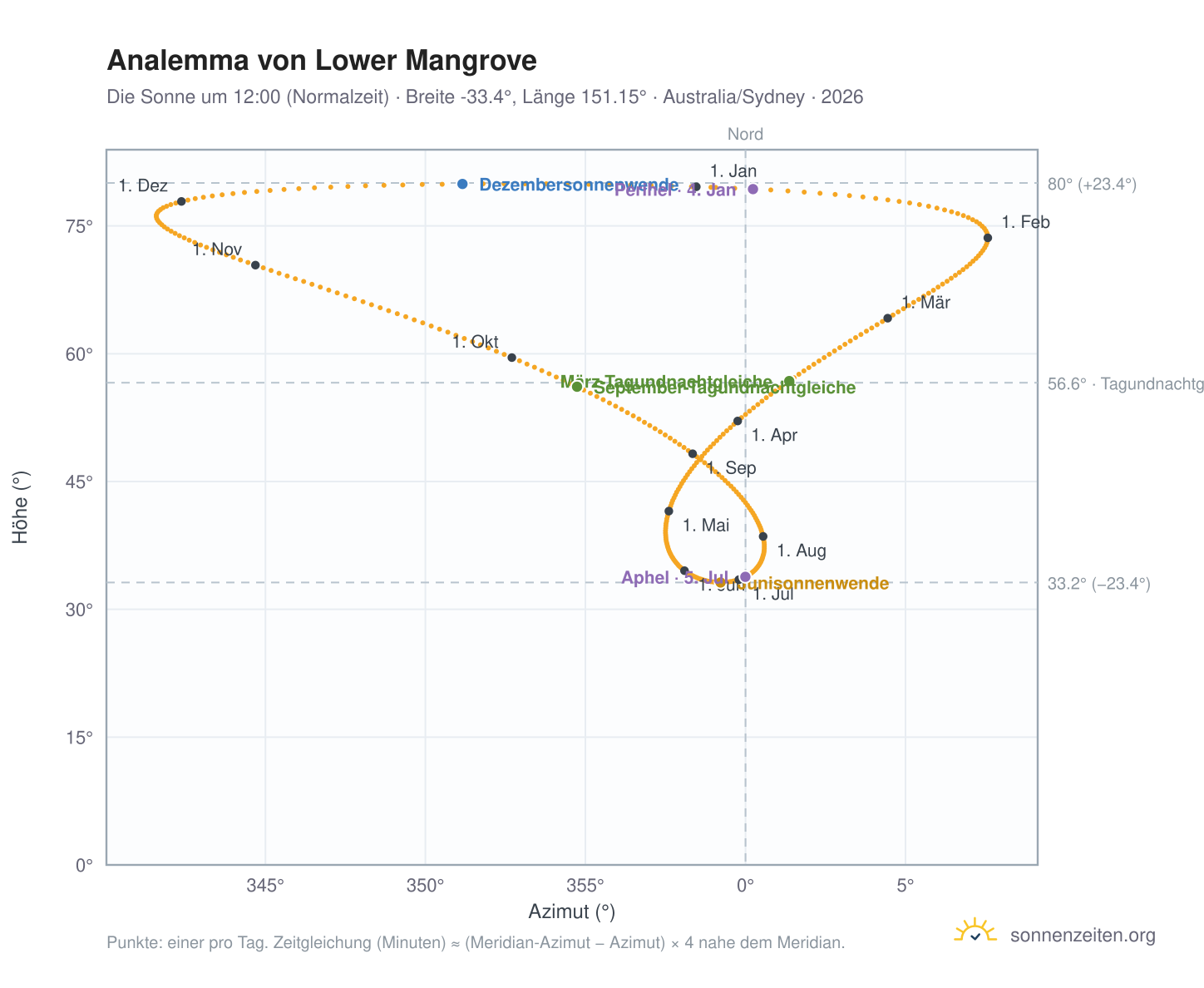 Analemma-Diagramm für Lower Mangrove: die Sonne um 12:00 (Normalzeit) im Jahresverlauf