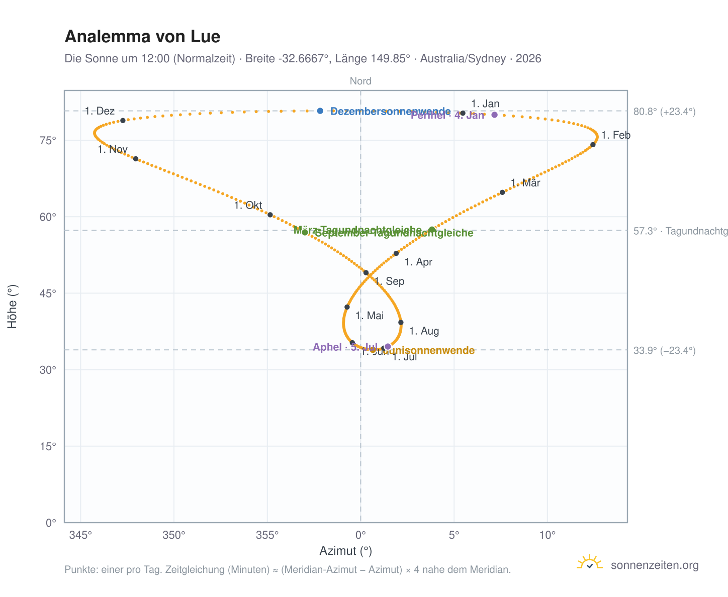Analemma-Diagramm für Lue: die Sonne um 12:00 (Normalzeit) im Jahresverlauf