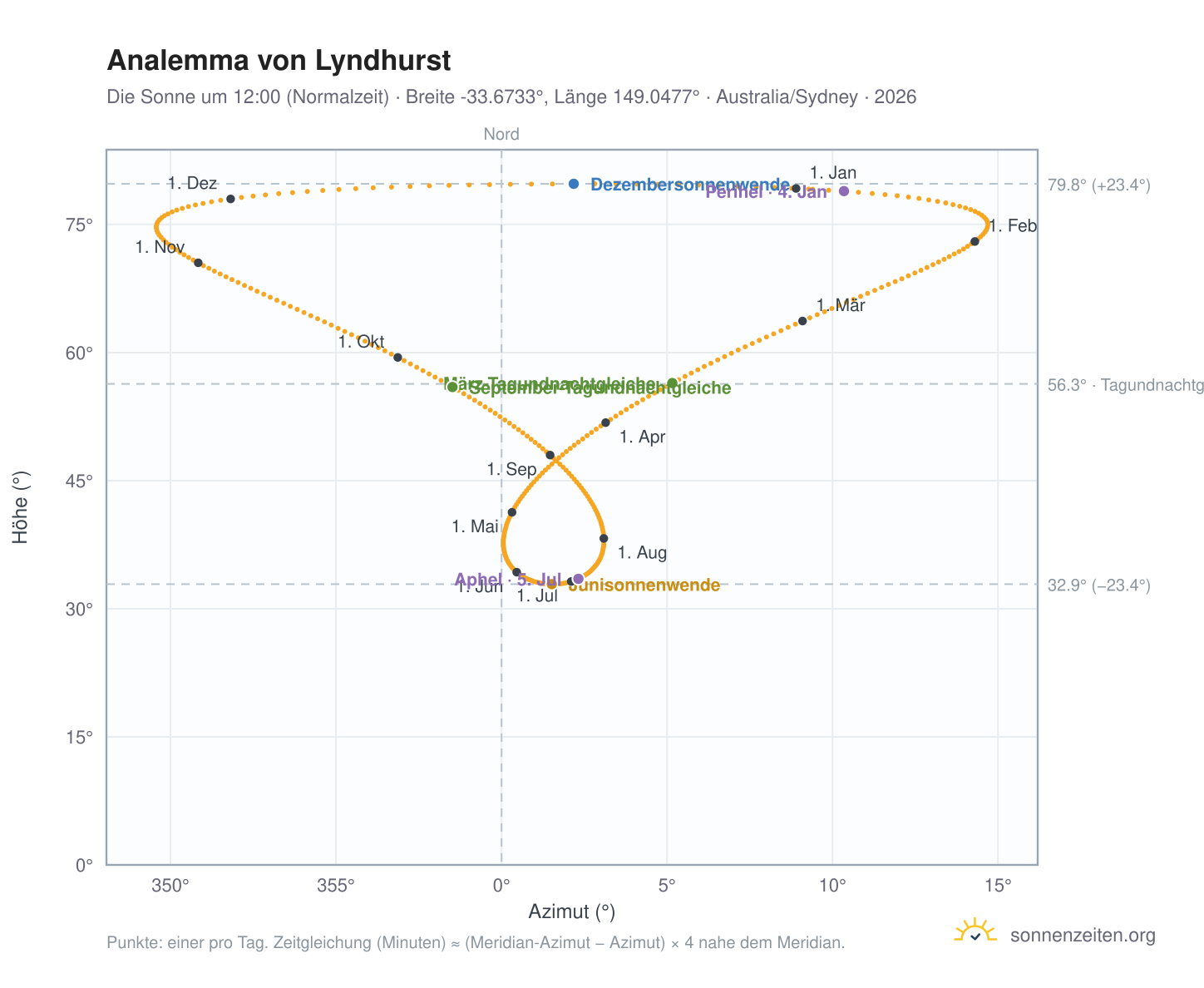 Analemma-Diagramm für Lyndhurst: die Sonne um 12:00 (Normalzeit) im Jahresverlauf