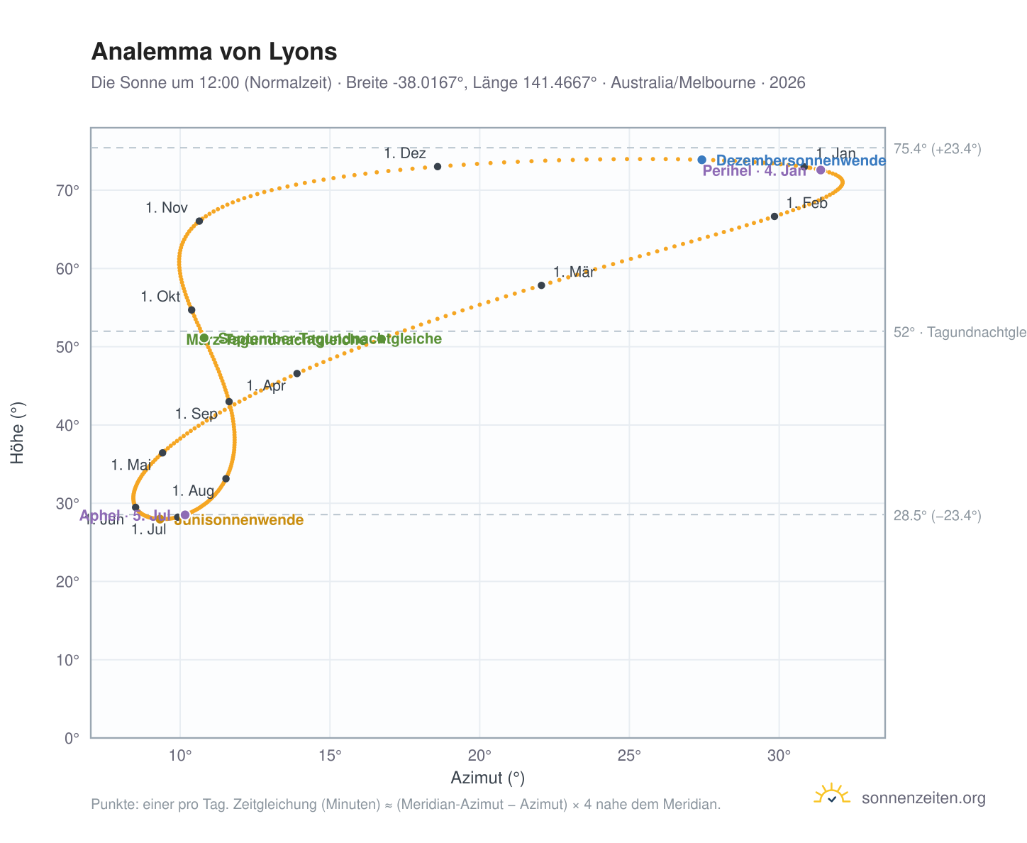 Analemma-Diagramm für Lyons: die Sonne um 12:00 (Normalzeit) im Jahresverlauf