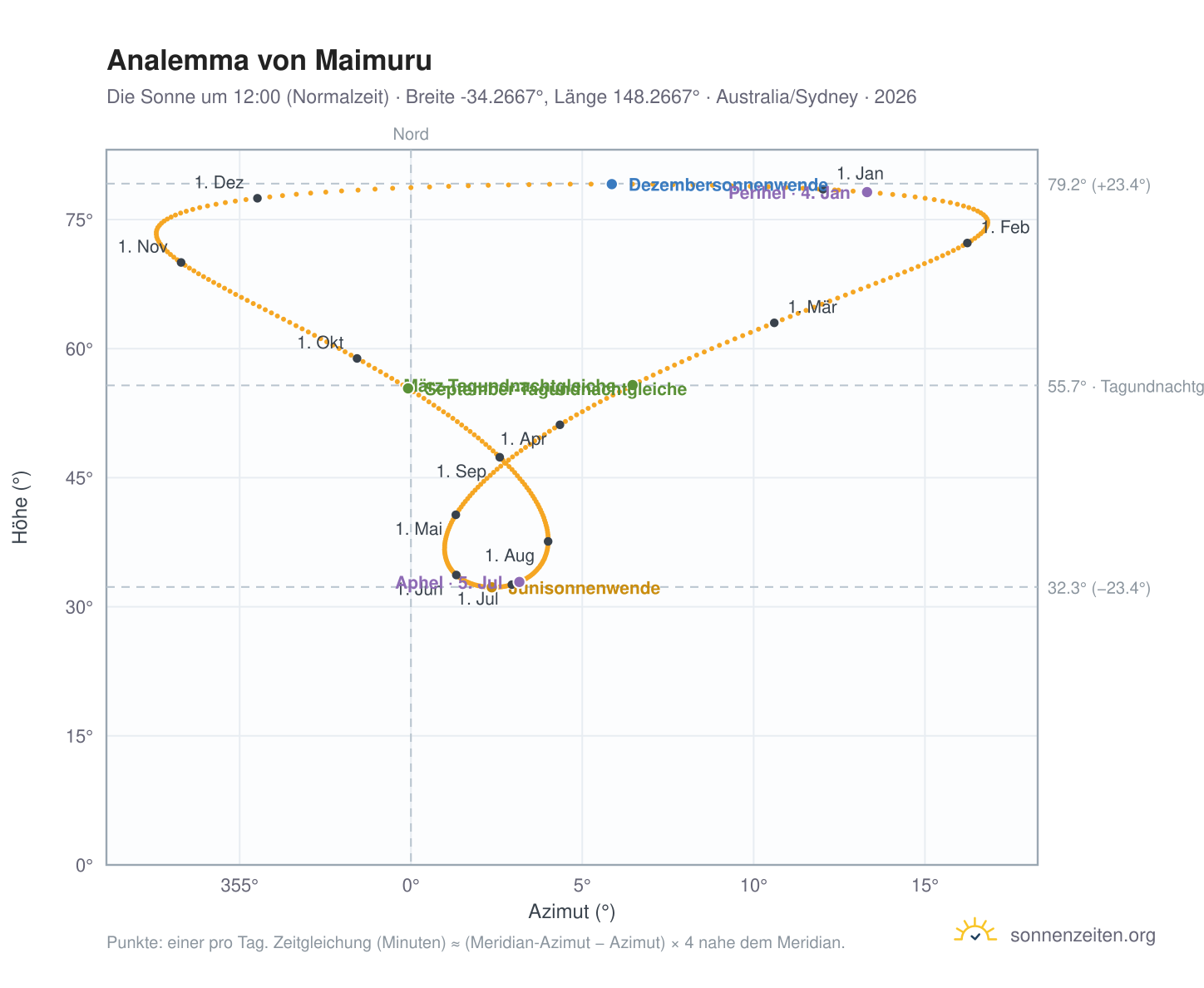 Analemma-Diagramm für Maimuru: die Sonne um 12:00 (Normalzeit) im Jahresverlauf