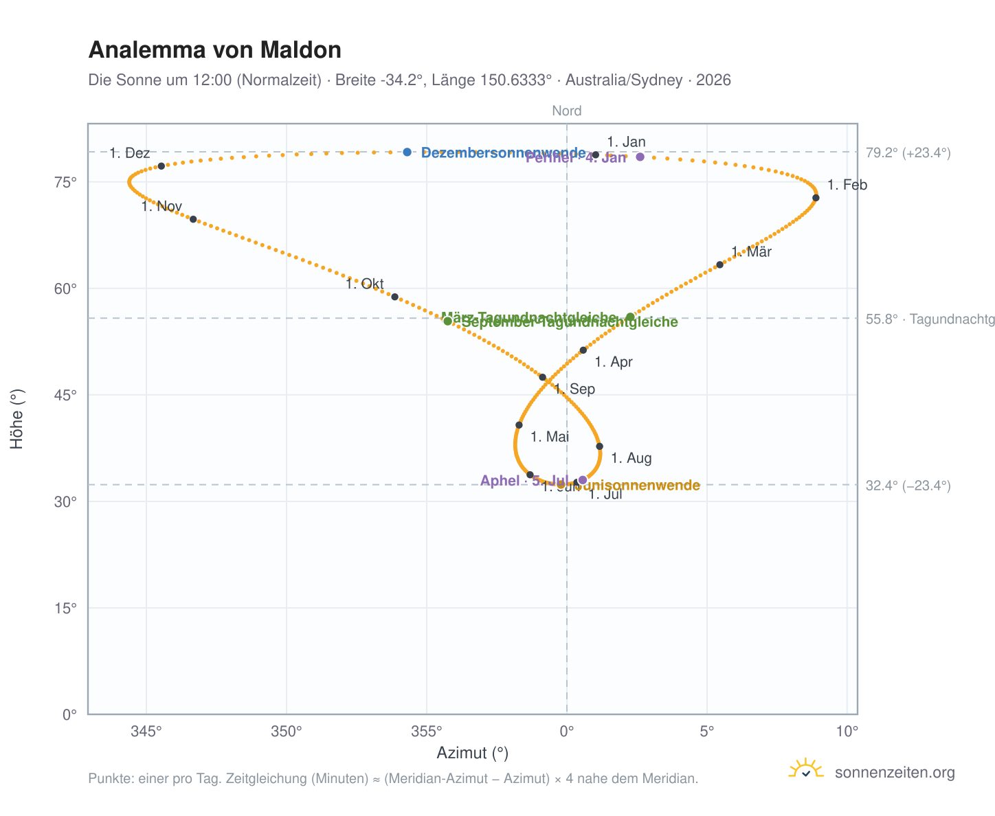 Analemma-Diagramm für Maldon: die Sonne um 12:00 (Normalzeit) im Jahresverlauf