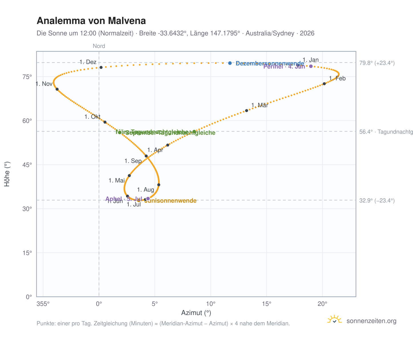 Analemma-Diagramm für Malvena: die Sonne um 12:00 (Normalzeit) im Jahresverlauf