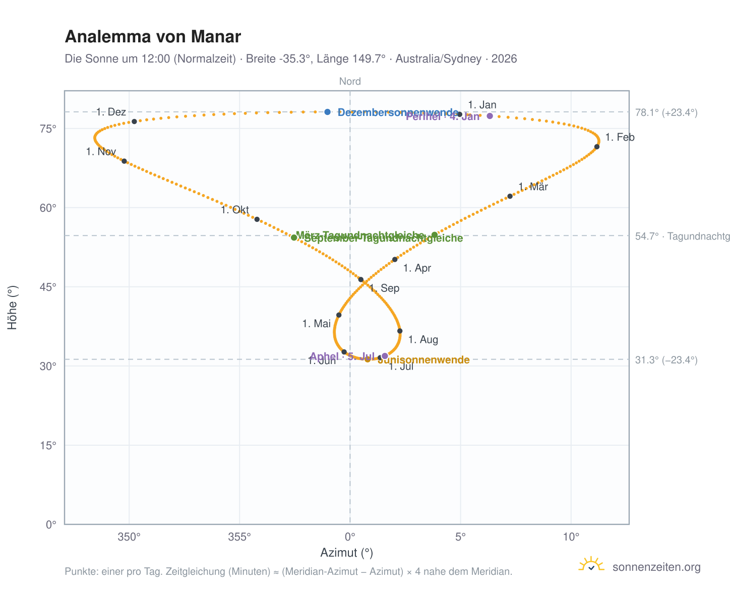 Analemma-Diagramm für Manar: die Sonne um 12:00 (Normalzeit) im Jahresverlauf