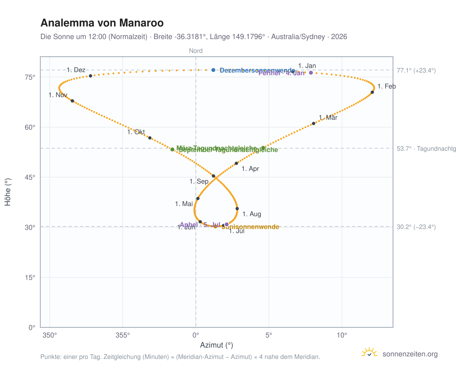 Analemma-Diagramm für Manaroo: die Sonne um 12:00 (Normalzeit) im Jahresverlauf
