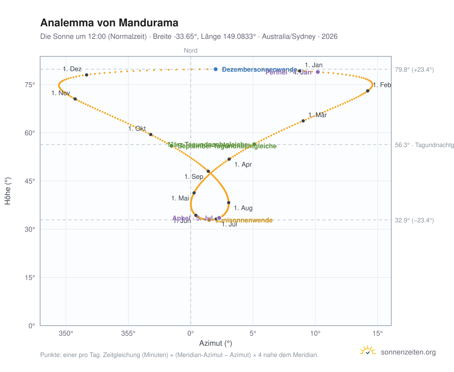 Analemma-Diagramm für Mandurama: die Sonne um 12:00 (Normalzeit) im Jahresverlauf