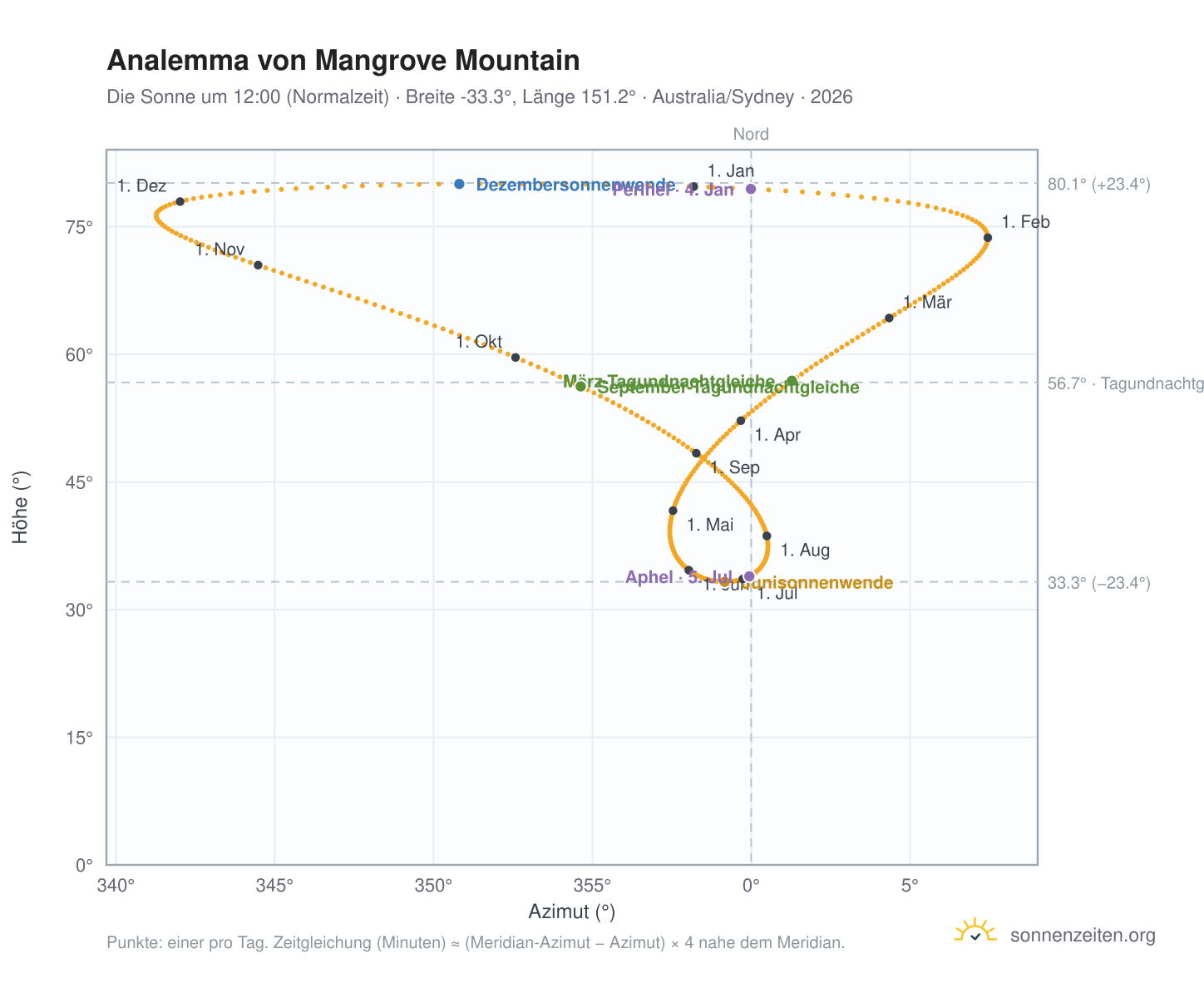 Analemma-Diagramm für Mangrove Mountain: die Sonne um 12:00 (Normalzeit) im Jahresverlauf
